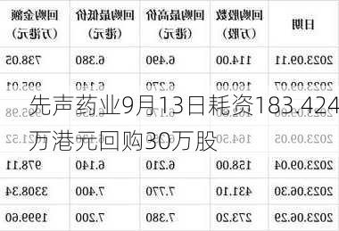 先声药业9月13日耗资183.424万港元回购30万股