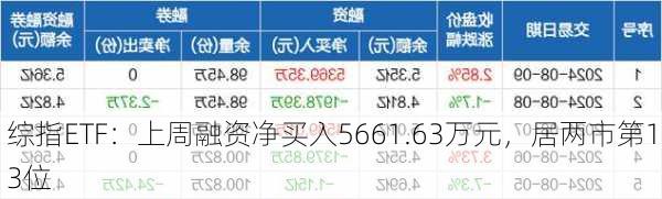 综指ETF：上周融资净买入5661.63万元，居两市第13位