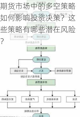 期货市场中的多空策略如何影响投资决策？这些策略有哪些潜在风险？