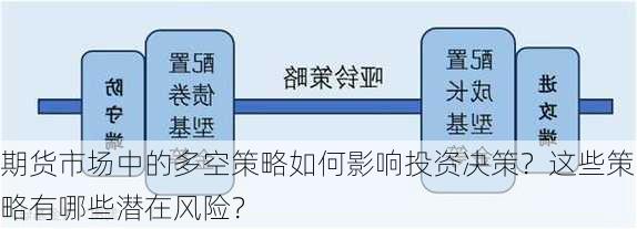 期货市场中的多空策略如何影响投资决策？这些策略有哪些潜在风险？