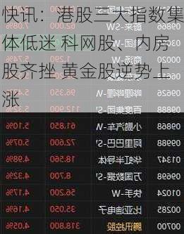 快讯：港股三大指数集体低迷 科网股、内房股齐挫 黄金股逆势上涨