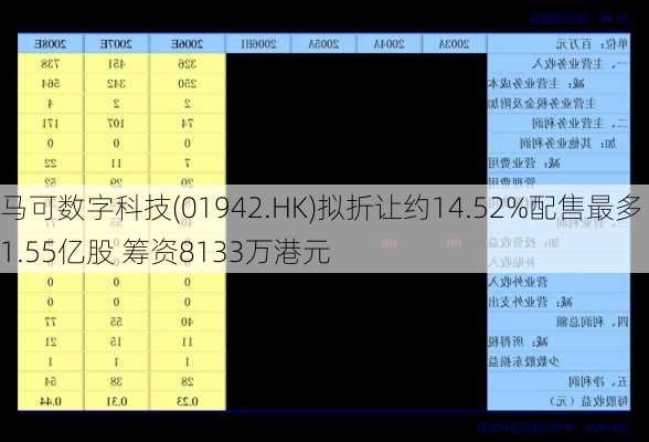 马可数字科技(01942.HK)拟折让约14.52%配售最多1.55亿股 筹资8133万港元