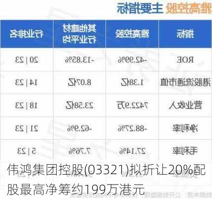 伟鸿集团控股(03321)拟折让20%配股最高净筹约199万港元