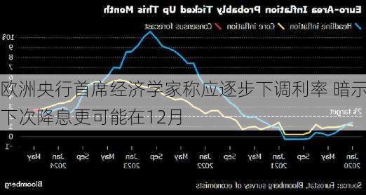 欧洲央行首席经济学家称应逐步下调利率 暗示下次降息更可能在12月