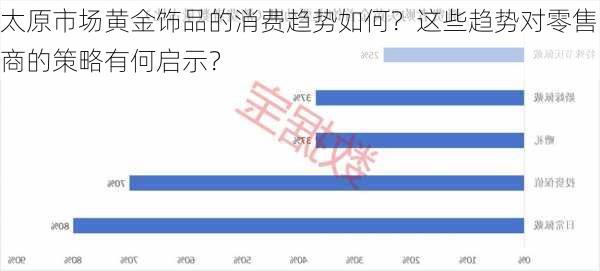 太原市场黄金饰品的消费趋势如何？这些趋势对零售商的策略有何启示？