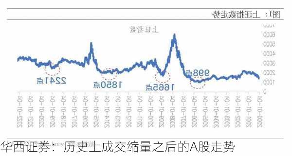 华西证券：历史上成交缩量之后的A股走势