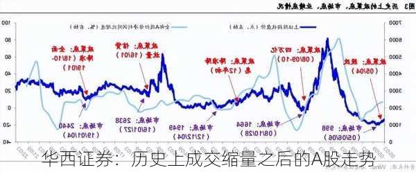 华西证券：历史上成交缩量之后的A股走势