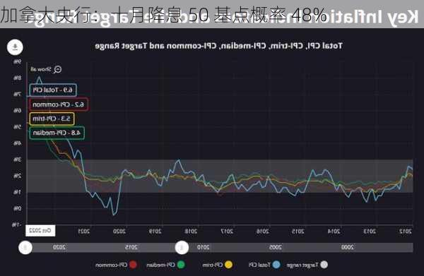 加拿大央行：十月降息 50 基点概率 48%