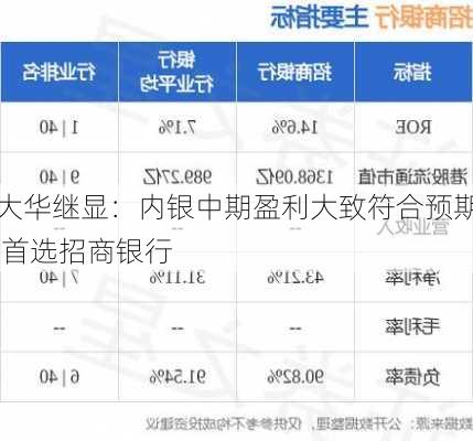 大华继显：内银中期盈利大致符合预期 首选招商银行