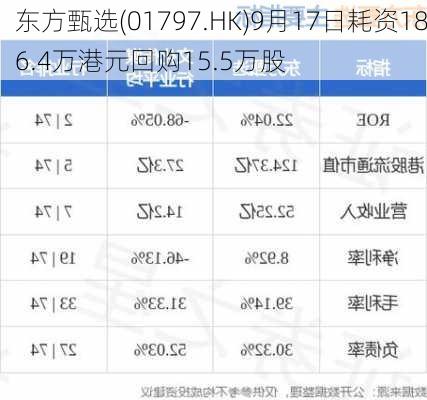 东方甄选(01797.HK)9月17日耗资186.4万港元回购15.5万股