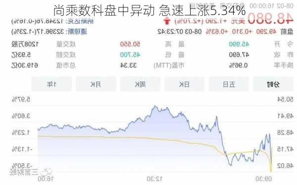 尚乘数科盘中异动 急速上涨5.34%