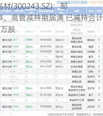 瑞丰高材(300243.SZ)：部分董事、高管减持期届满 已减持合计10.50万股