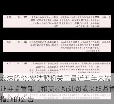 宏达股份:宏达股份关于最近五年未被证券监管部门和交易所处罚或采取监管措施的公告