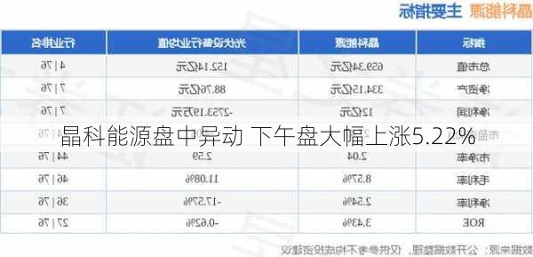 晶科能源盘中异动 下午盘大幅上涨5.22%