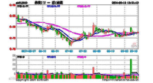 美联储降息提振流动性！锦龙股份冲击涨停，“券茅”涨近5%，券商ETF（512000）拉升涨逾2%