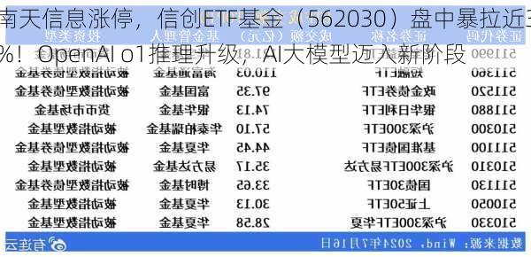 南天信息涨停，信创ETF基金（562030）盘中暴拉近3%！OpenAI o1推理升级，AI大模型迈入新阶段