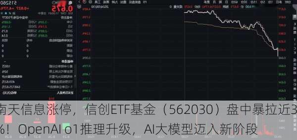 南天信息涨停，信创ETF基金（562030）盘中暴拉近3%！OpenAI o1推理升级，AI大模型迈入新阶段