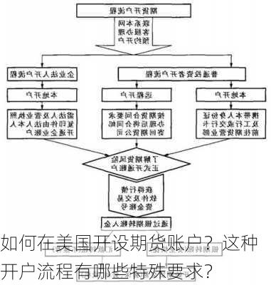 如何在美国开设期货账户？这种开户流程有哪些特殊要求？