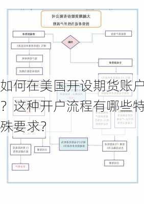 如何在美国开设期货账户？这种开户流程有哪些特殊要求？