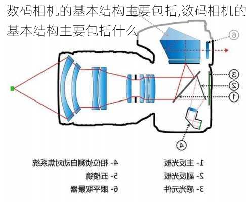 数码相机的基本结构主要包括,数码相机的基本结构主要包括什么