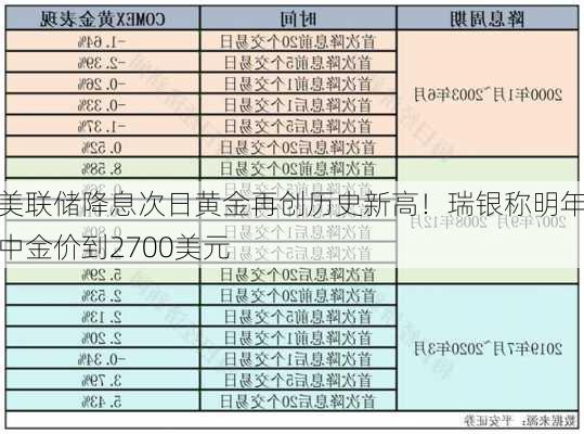 美联储降息次日黄金再创历史新高！瑞银称明年中金价到2700美元