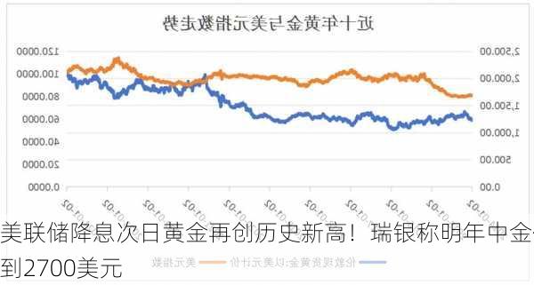 美联储降息次日黄金再创历史新高！瑞银称明年中金价到2700美元