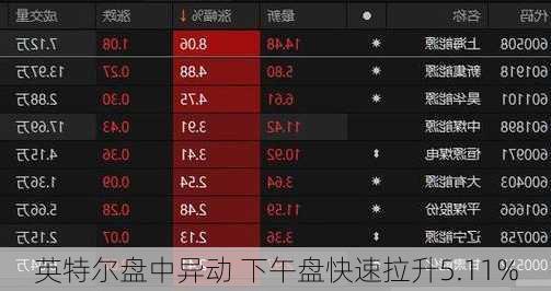 英特尔盘中异动 下午盘快速拉升5.11%