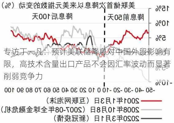 专访丁一凡：预计美联储降息对中国外贸影响有限，高技术含量出口产品不会因汇率波动而显著削弱竞争力