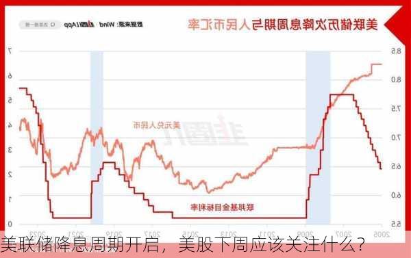 美联储降息周期开启，美股下周应该关注什么？