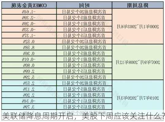 美联储降息周期开启，美股下周应该关注什么？