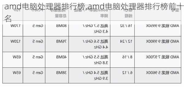 amd电脑处理器排行榜,amd电脑处理器排行榜前十名