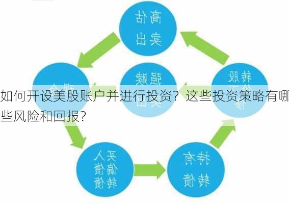 如何开设美股账户并进行投资？这些投资策略有哪些风险和回报？