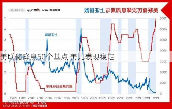 美联储降息50个基点 美元表现稳定