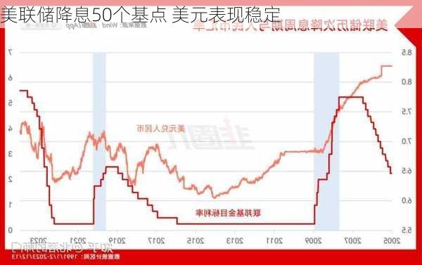 美联储降息50个基点 美元表现稳定