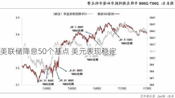 美联储降息50个基点 美元表现稳定