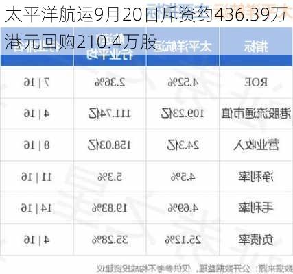 太平洋航运9月20日斥资约436.39万港元回购210.4万股