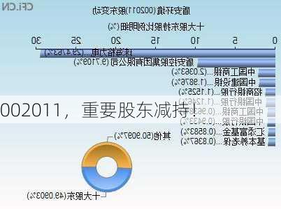 002011，重要股东减持！