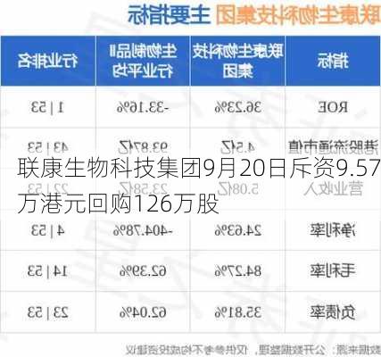 联康生物科技集团9月20日斥资9.57万港元回购126万股