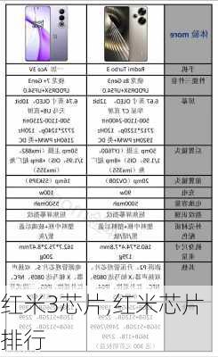 红米3芯片,红米芯片排行