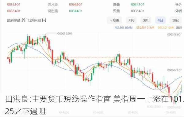 田洪良:主要货币短线操作指南 美指周一上涨在101.25之下遇阻