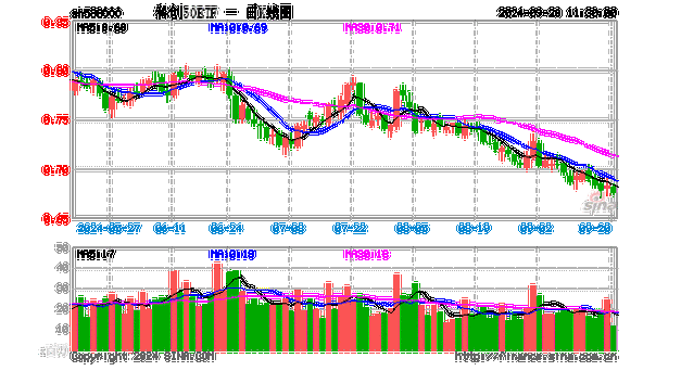 华安基金科创板ETF周报：科创板细分行业业绩说明会相继召开，科创50指数上周跌1.02%