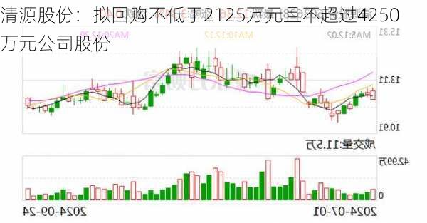 清源股份：拟回购不低于2125万元且不超过4250万元公司股份