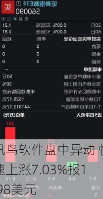 讯鸟软件盘中异动 快速上涨7.03%报1.98美元