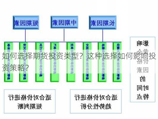 如何选择期货投资类型？这种选择如何影响投资策略？