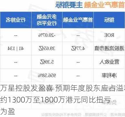 万星控股发盈喜 预期年度股东应占溢利约1300万至1800万港元同比扭亏为盈