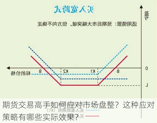 期货交易高手如何应对市场盘整？这种应对策略有哪些实际效果？