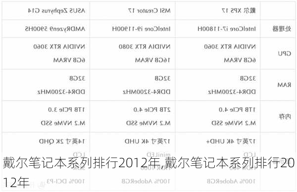 戴尔笔记本系列排行2012年,戴尔笔记本系列排行2012年