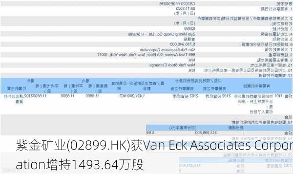 紫金矿业(02899.HK)获Van Eck Associates Corporation增持1493.64万股