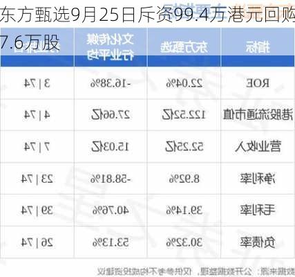 东方甄选9月25日斥资99.4万港元回购7.6万股