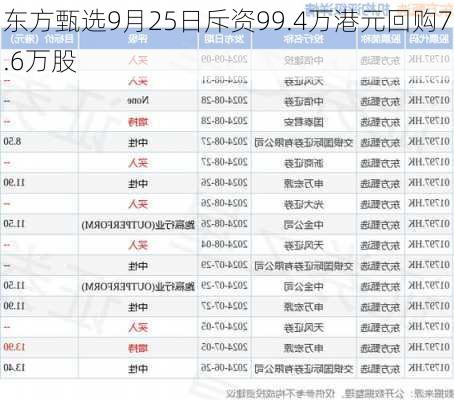 东方甄选9月25日斥资99.4万港元回购7.6万股